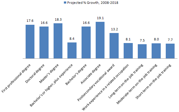 Graph: Projected Career Growth by Amount of Training