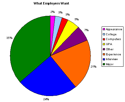 Pie Graph of Survey Results